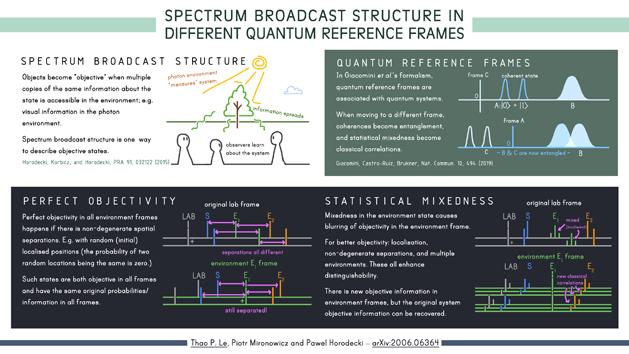Objectivity in Different Quantum Reference Frames Poster